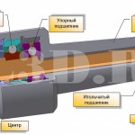 Вращающийся центр :: Центр, в котором центральная деталь (конус) вращается в подшипниках качения