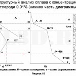 Диаграмма состояния сплавов системы Fe–Fe3C :: Структурный анализ сплава с концентрацией углерода 0,01% (нижняя часть диаграммы)