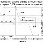 Диаграмма состояния сплавов системы Fe–Fe3C :: Структурный анализ сплава с концентрацией углерода 0,4% (нижняя часть диаграммы)