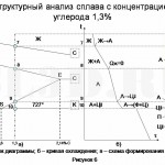 Диаграмма состояния сплавов системы Fe–Fe3C :: Структурный анализ сплава с концентрацией углерода 1,3%