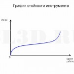 График стойкости инструмента :: Зависимость величины износа инструмента от времени его эксплуатации