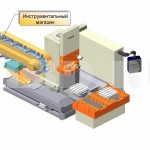 Инструментальный магазин :: Приспособление для размещения однородных штучных изделий, в которое инструмент укладывается вручную или посредством укладочного механизма, а поштучное извлечение его осуществляется автоматически