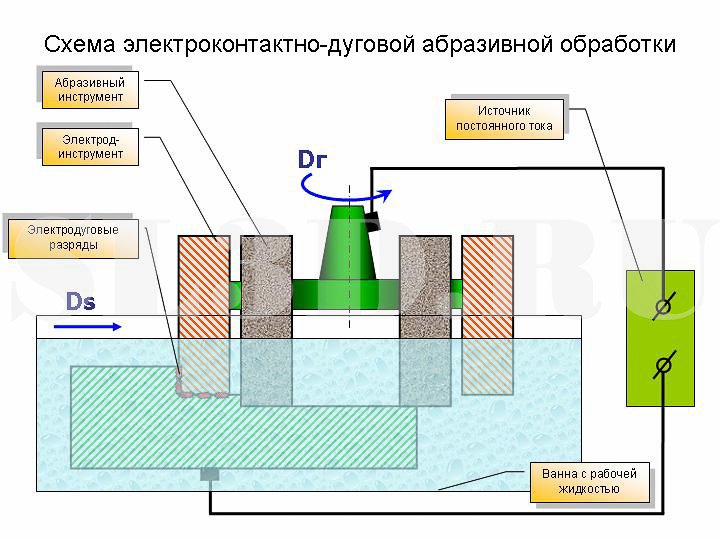 Схема электроконтактной обработки