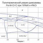 Быстрорежущая сталь :: По структуре, образующейся после отжига, быстрорежущие стали относят к ледебуритному или карбидному классу. Для анализа этих сталей можно руководствоваться четверной диаграммой состояния системы Fe-W-Cr-C, разрез которой при 18% W и 4% Cr