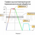 Быстрорежущая сталь :: При ВТМО сталь деформируют при температуре выше <i>Ас<sub>3</sub></i> и сразу же проводят закалку, чтобы не допустить рекристаллизации аустенита. После закалки проводят низкий отпуск. В результате пластической деформации происходит измельчение аустенита, а после закалки образуется мелкоигольчатый мартенсит