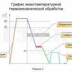 Быстрорежущая сталь :: При НТМО сталь нагревают до температур выше <i>Ас<sub>3</sub></i> и проводят быстрое охлаждение до температур 500-550 °С. Пластическая деформация проводится при температурах несколько ниже того интервала, при котором происходит рекристаллизация, но при этом следует избегать возможности образования бейнитных структур